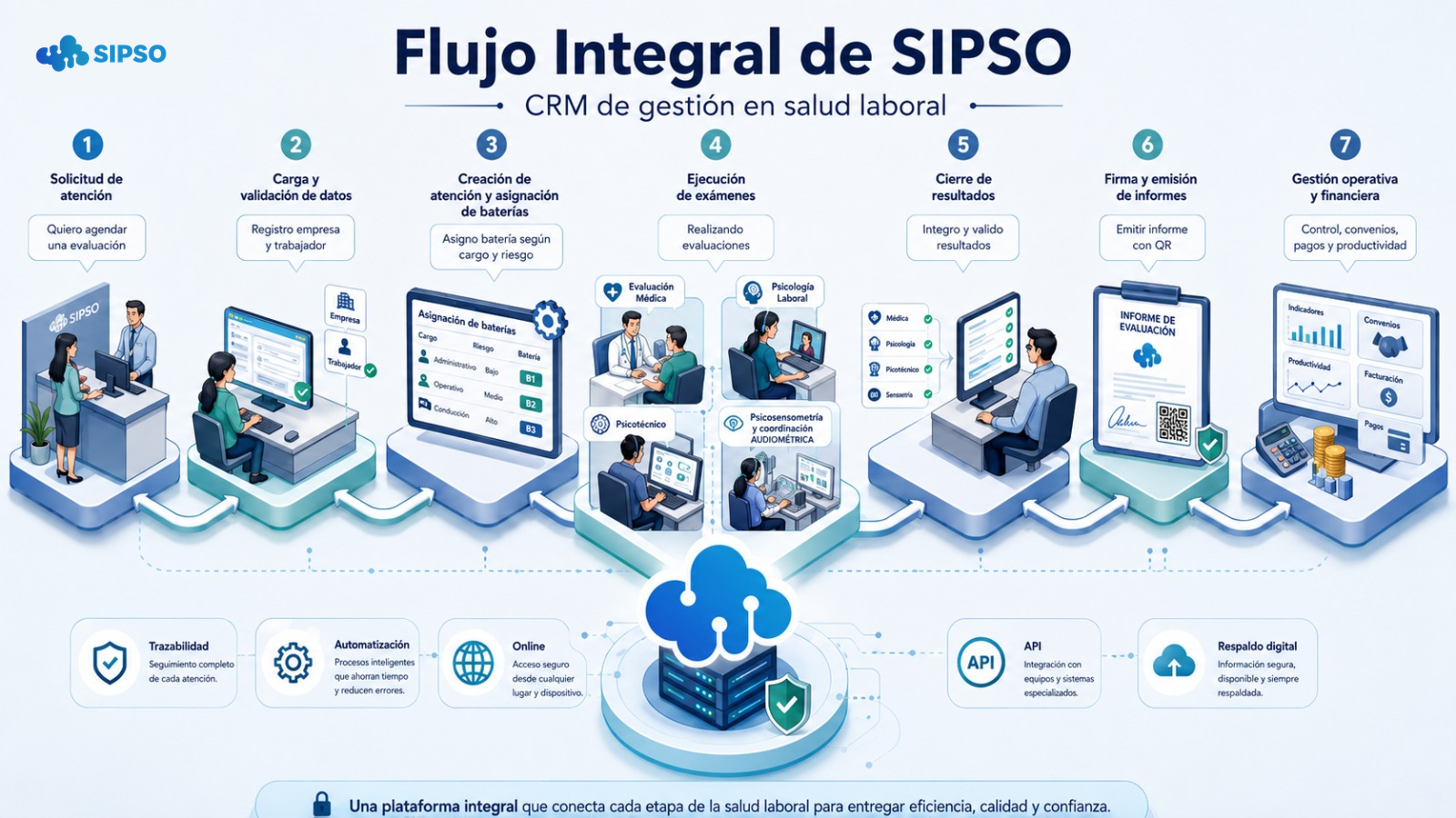 Flujo Integral de SIPSO: solicitud de atención, carga y validación de datos, asignación de baterías, ejecución de exámenes, cierre de resultados, firma y emisión de informes, y gestión operativa y financiera.
