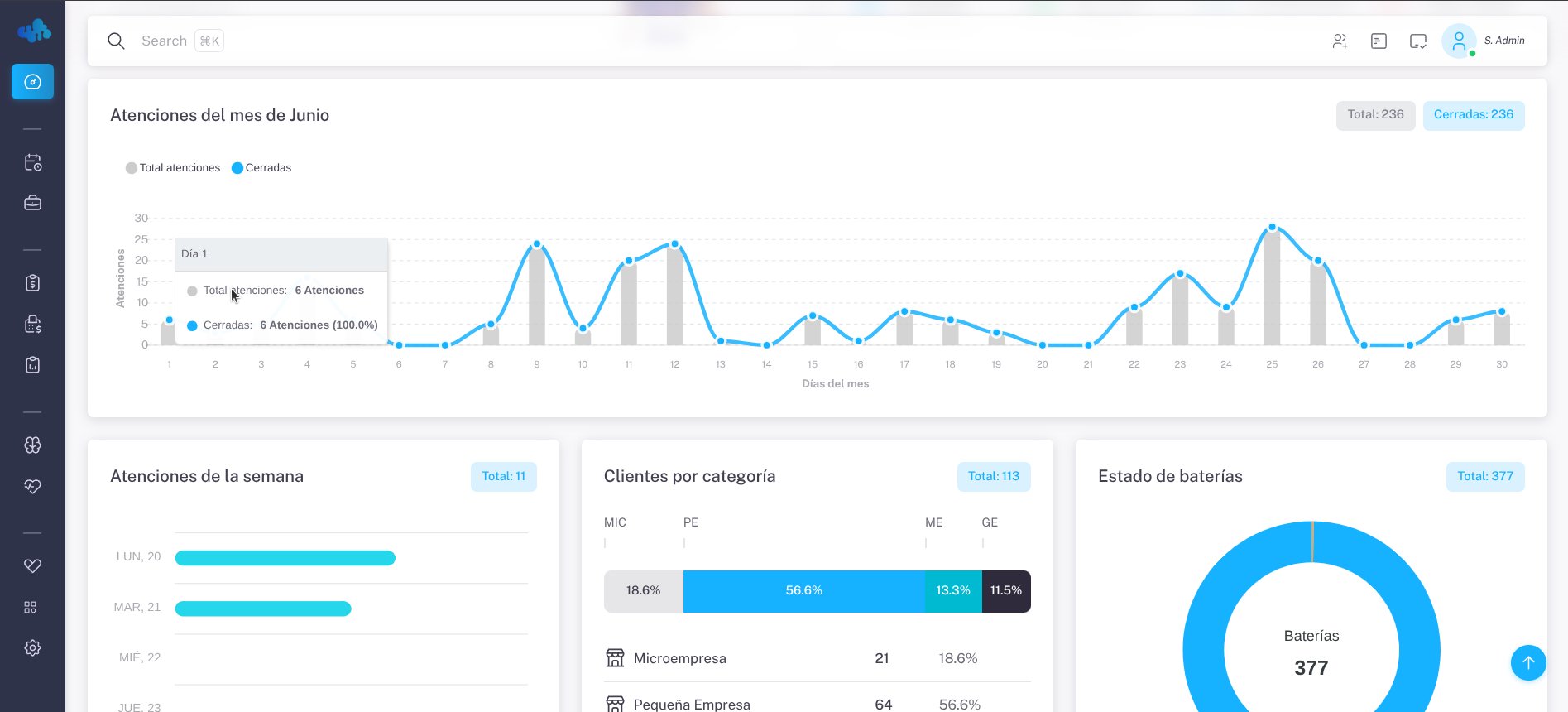 Dashboard SIPSO
